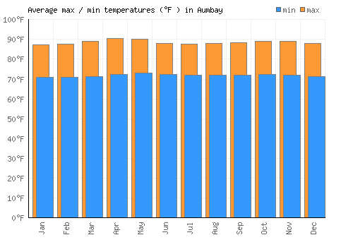 Aumbay average minimum / maximum temperatures (Fahrenheit)