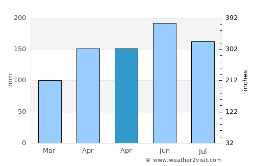 Aumbay average rain in April