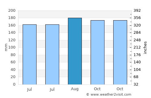 Aumbay average rain in August