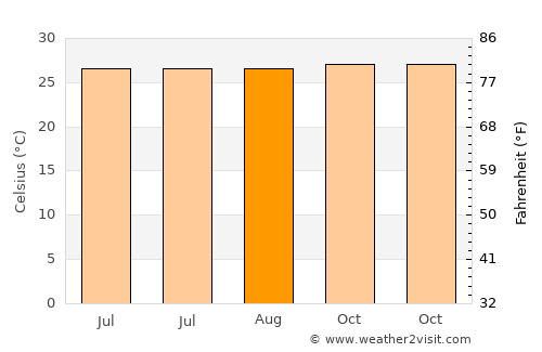 Aumbay average temperature in August