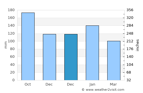 Aumbay average rain in December