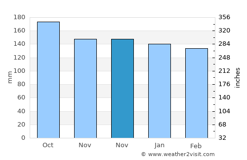 Aumbay average rain in November
