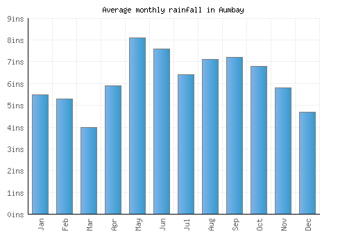 Aumbay monthly rainfall chart (inches)