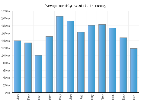 Aumbay monthly rainfall chart (mm)