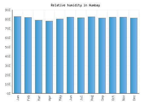 Aumbay relative humidity averages
