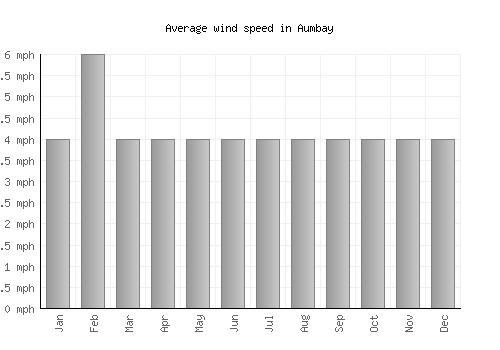 Aumbay average winspeed by month (mph)