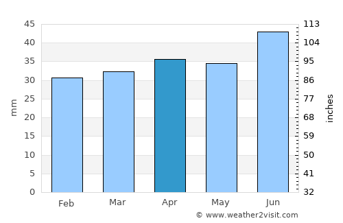 Aura average rain in April
