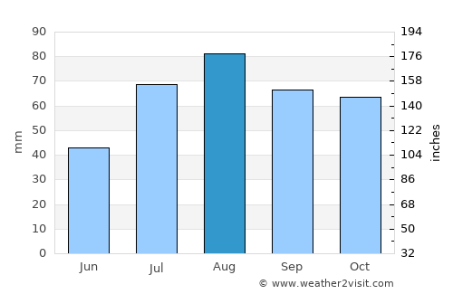 Aura average rain in August
