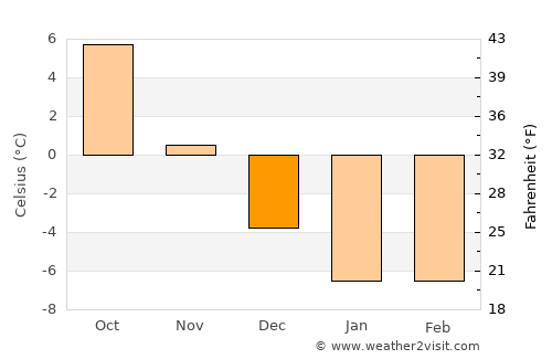 Aura average temperature in December