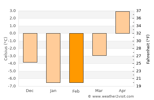 Aura average temperature in February