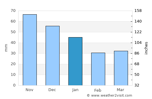 Aura average rain in January