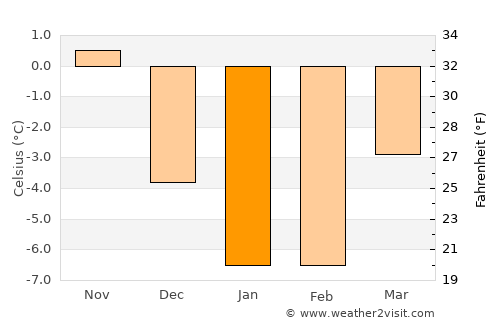 Aura average temperature in January