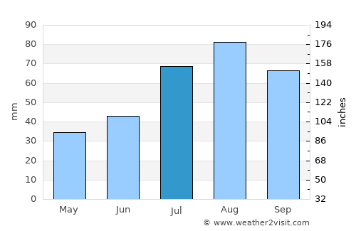 Aura average rain in July