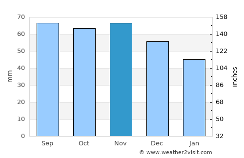 Aura average rain in November