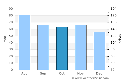 Aura average rain in October