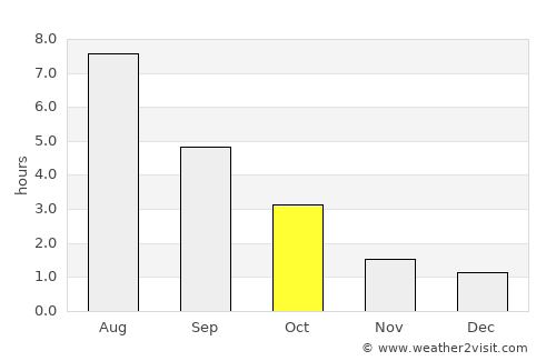 Aura average rain in October