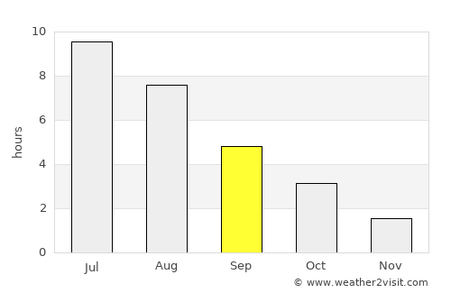 Aura average rain in September