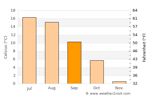 Aura average temperature in September