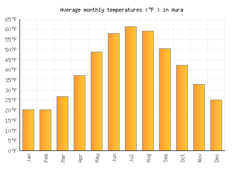 Aura average temperature chart (Fahrenheit)