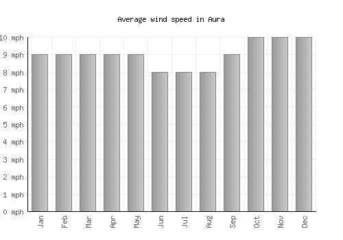 Aura average winspeed by month (mph)