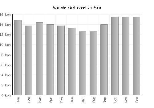 Aura average winspeed by month (km/h)