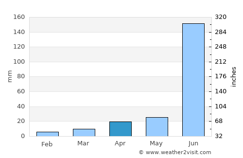 Aurād average rain in April
