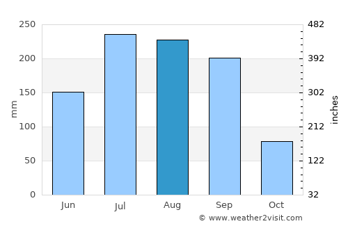 Aurād average rain in August