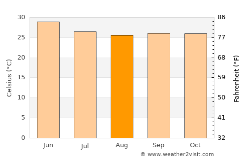 Aurād average temperature in August