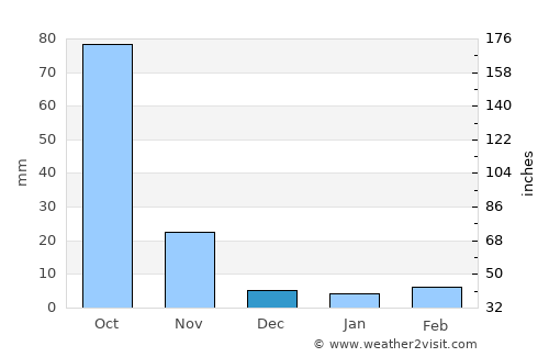 Aurād average rain in December