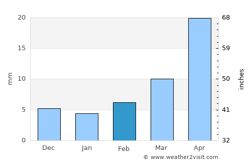 Aurād average rain in February