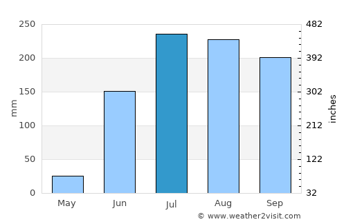 Aurād average rain in July