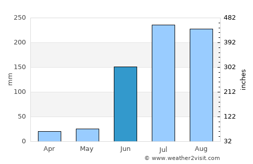 Aurād average rain in June