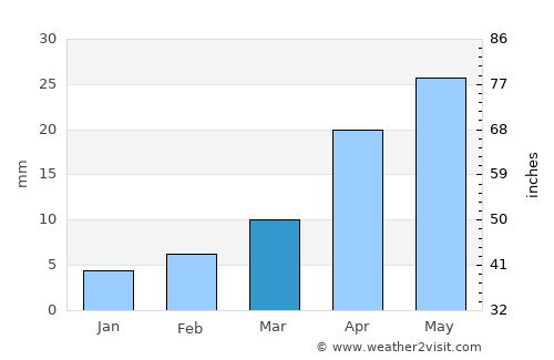 Aurād average rain in March