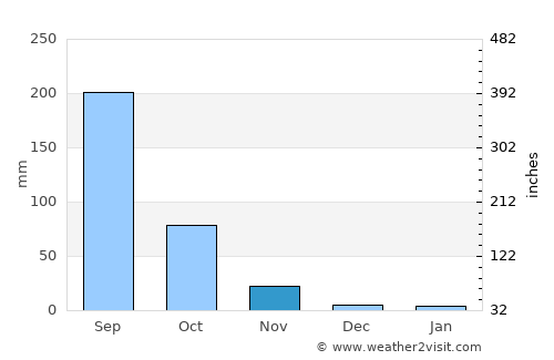 Aurād average rain in November