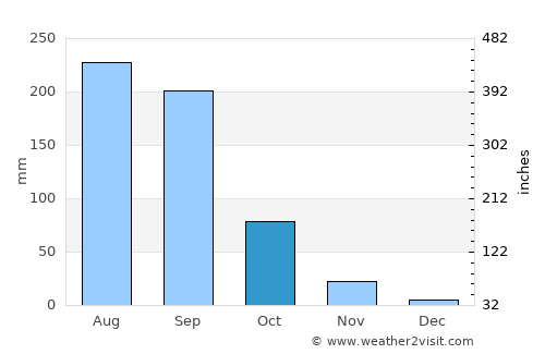 Aurād average rain in October