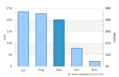 Aurād average rain in September