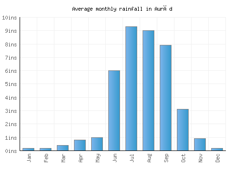 Aurād monthly rainfall chart (inches)