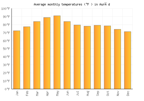 Aurād average temperature chart (Fahrenheit)
