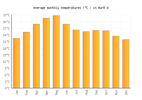 Aurād average temperature chart (Celsius)