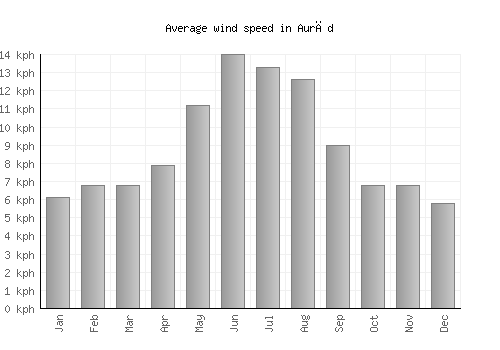 Aurād average winspeed by month (km/h)