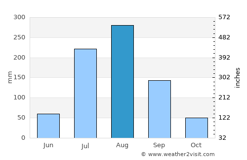 Auraiya average rain in August