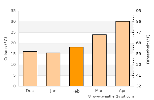 Auraiya average temperature in February