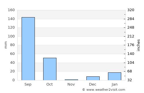 Auraiya average rain in November