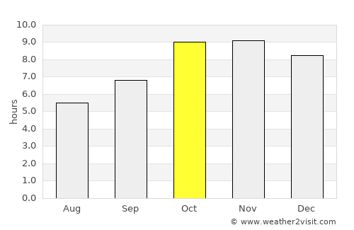 Auraiya average rain in October