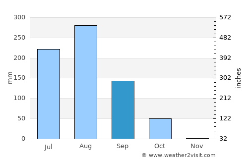 Auraiya average rain in September