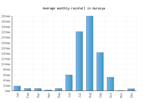 Auraiya monthly rainfall chart (mm)
