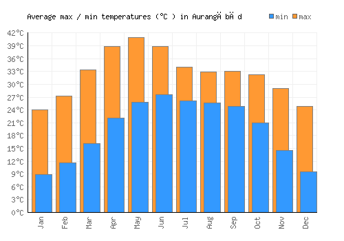 Aurangābād average minimum / maximum temperatures (Celsius)