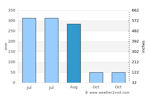 Aurangābād average rain in August