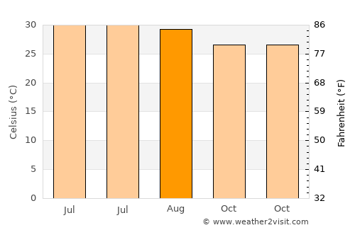 Aurangābād average temperature in August