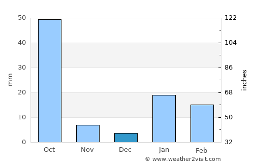 Aurangābād average rain in December